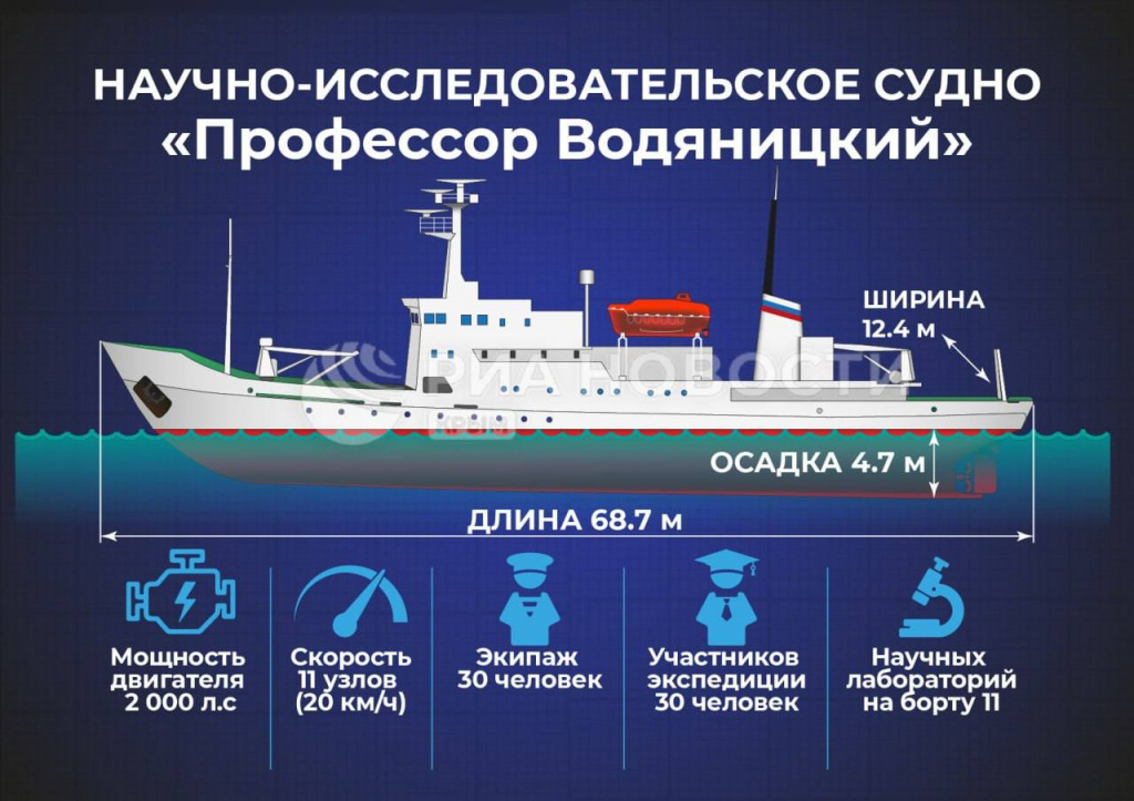 НИС "Профессор Водяницкий" НИС "Профессор Водяницкий"